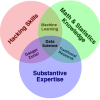Data Science Venn Diagram