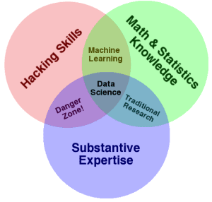 Data Science Venn Diagram