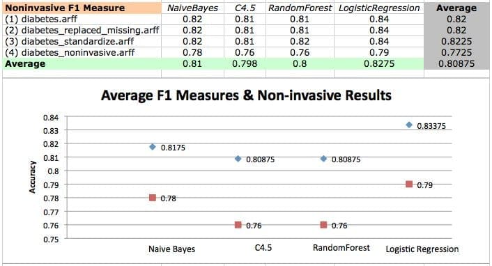 diabetes less features results f1