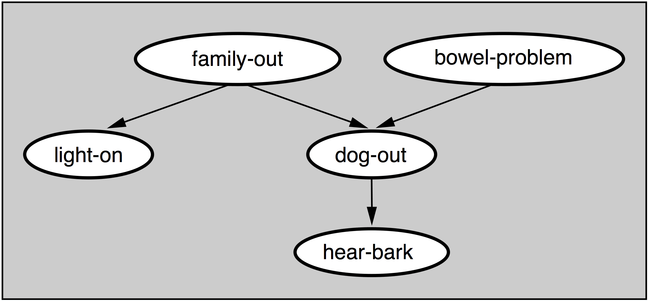 Example bayesian network