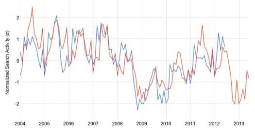 google correlate example