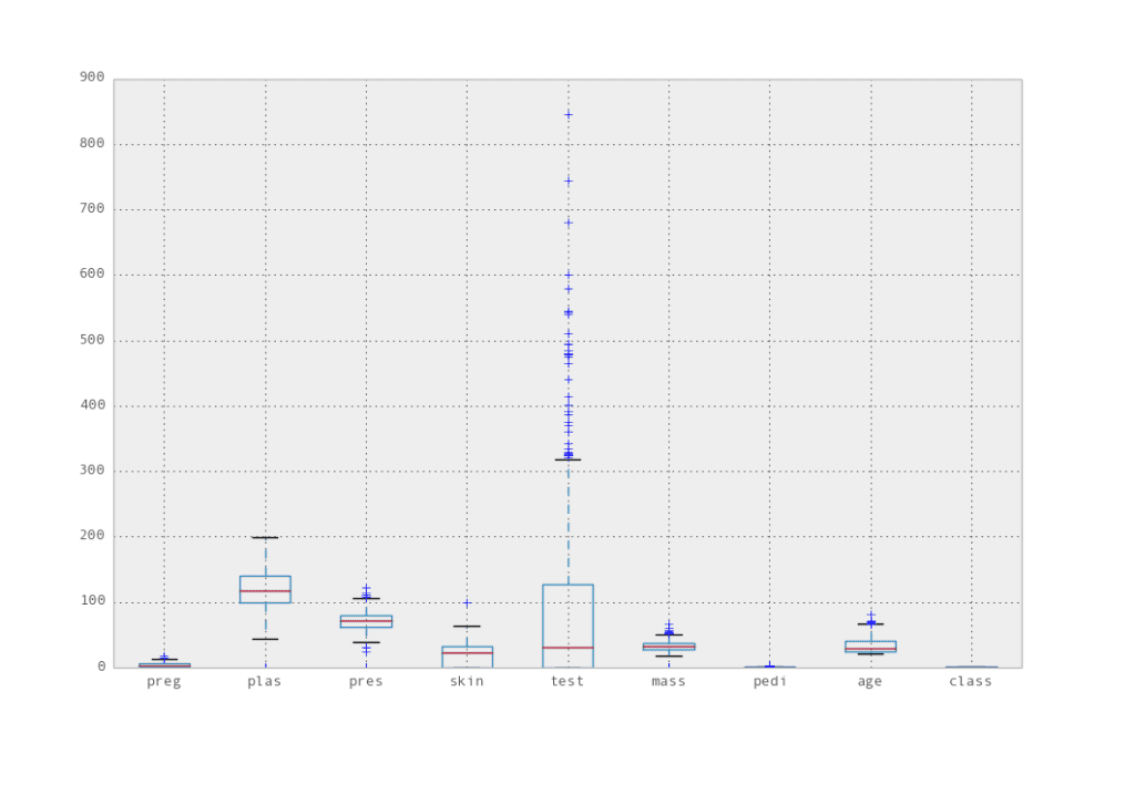Attribute box and whisker plots