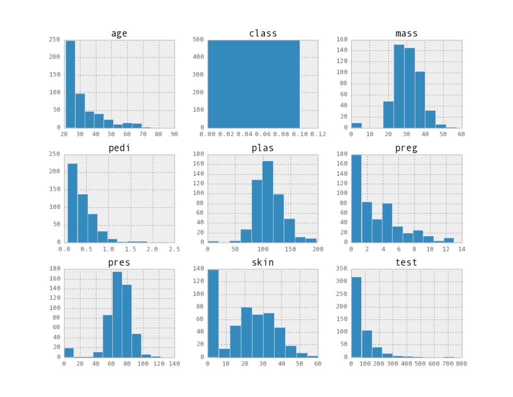 Attribute Histogram Matrix for Class 0