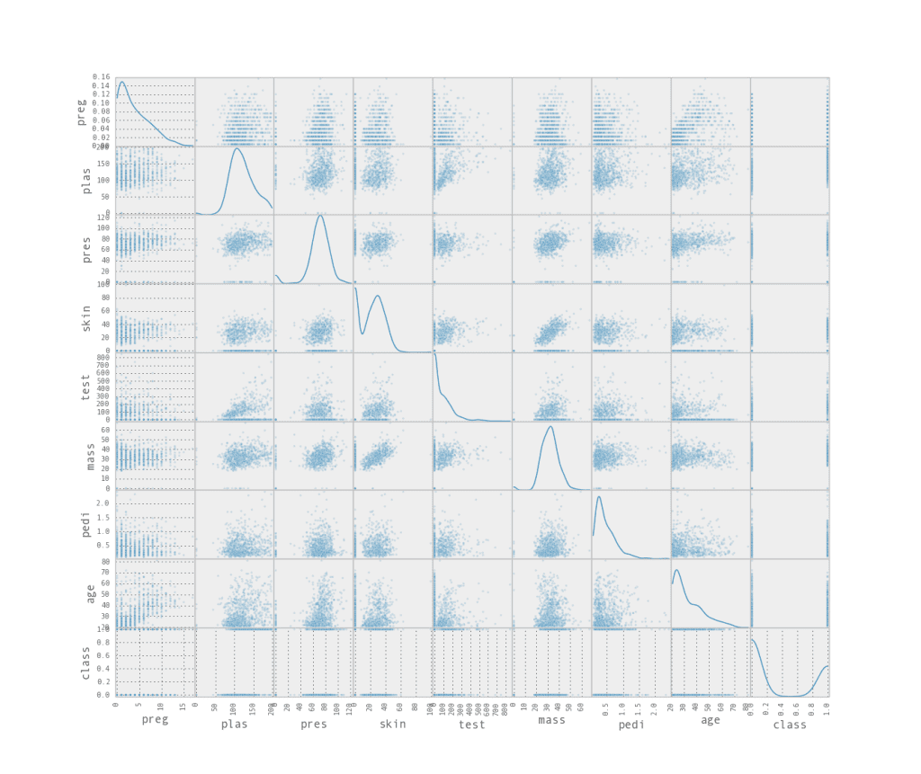 Attribute Scatter Plot Matrix