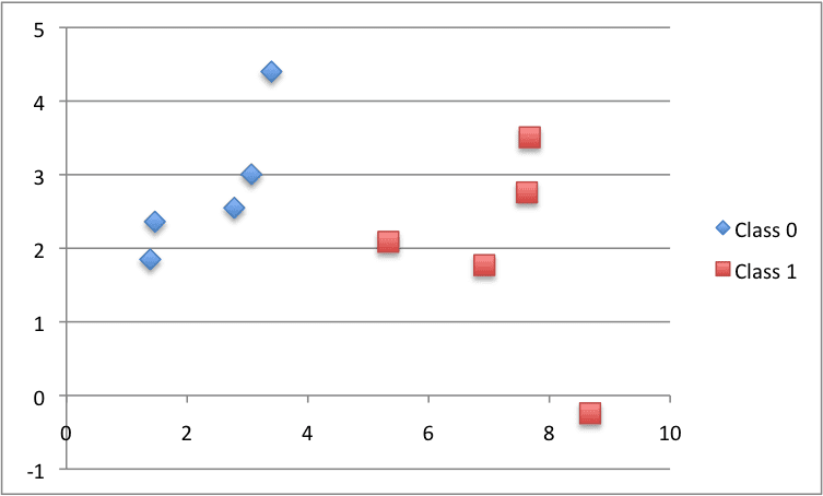 Scatter Plot of the Small Contrived Dataset for Testing the KNN Algorithm