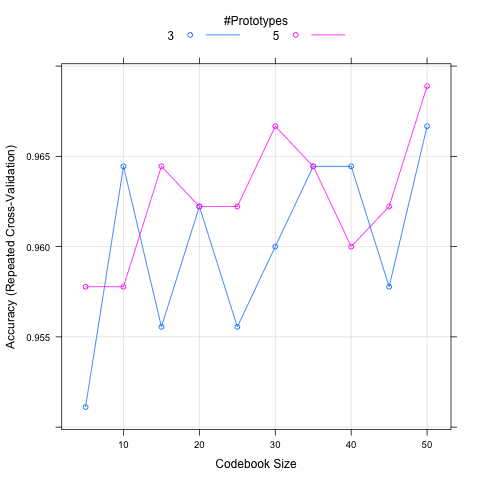 Grid Search using the Caret R Package