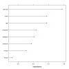 Rank of Features by Importance