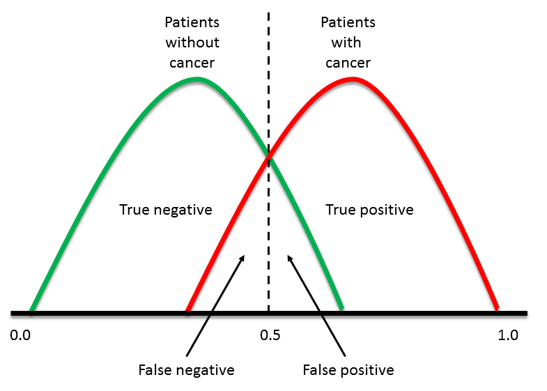 ROC Curve Explaination
