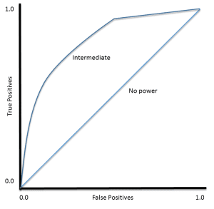 Example ROC Curves