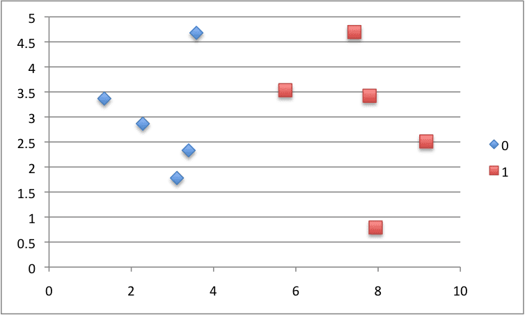 Scatter Plot of Small Contrived Dataset for Testing the Naive Bayes Algorithm