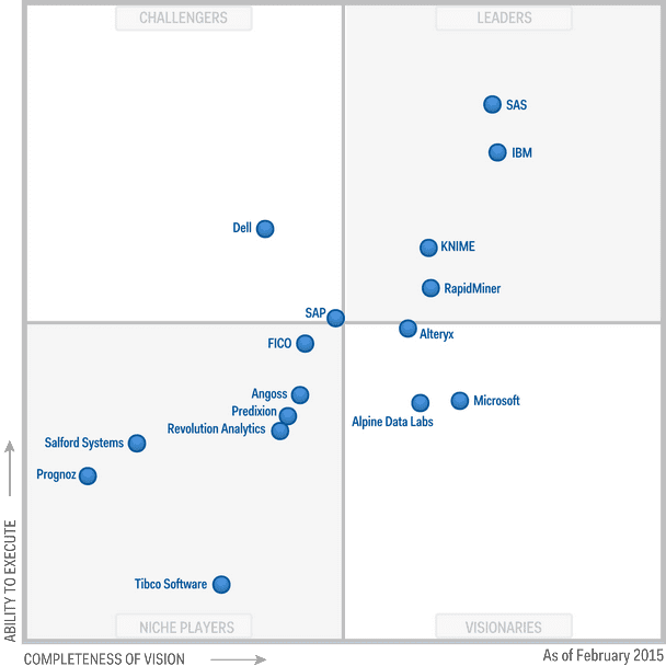 Gartner Magic Quadrant for Advanced Analytics Platforms