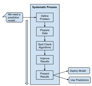 Machine Learning for Programmers - Select a Systematic Process