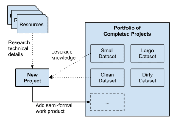 Machine Learning for Programmers - Targeted Practice