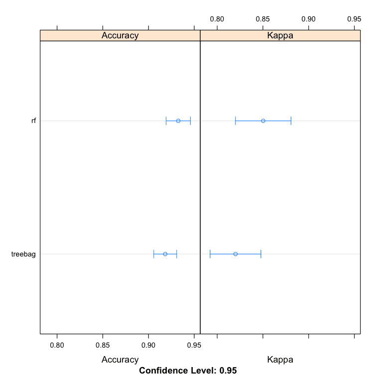 Bagging Machine Learning Algorithms in R