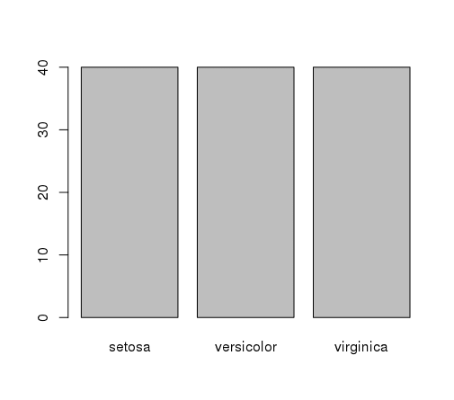 Bar Plot of Iris Flower Species