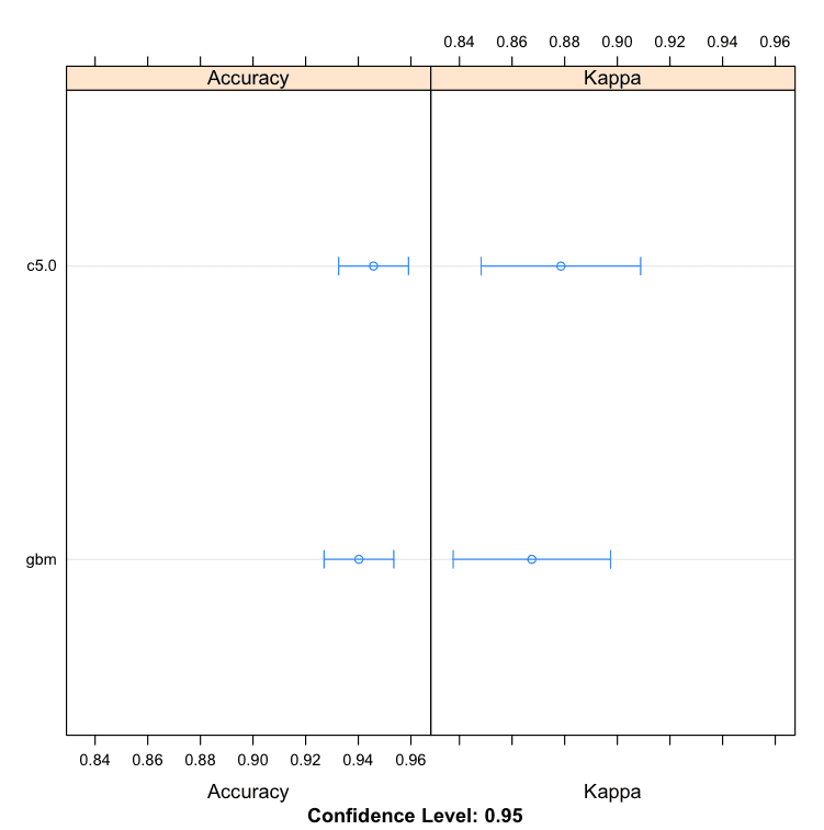 Boosting Machine Learning Algorithms in R