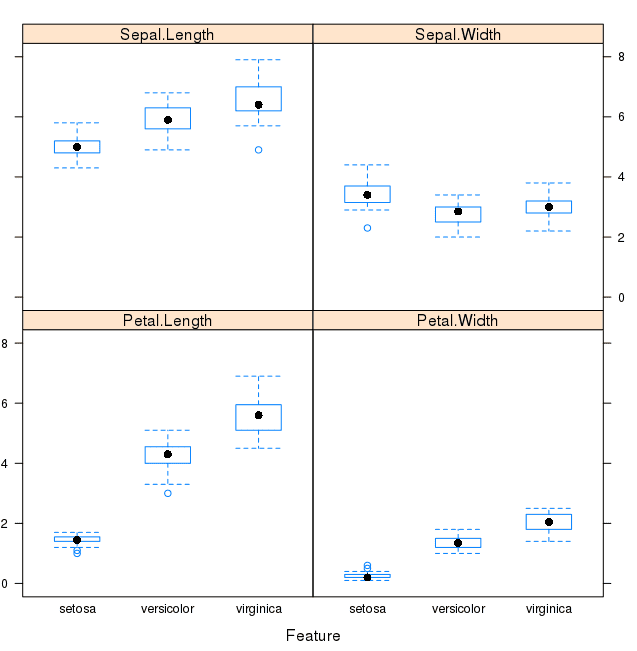 Box and Whisker Plot of Iris data by Class Value