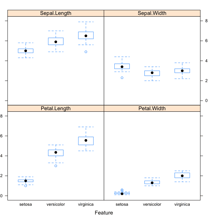 Box and Whisker Plots by Class in R