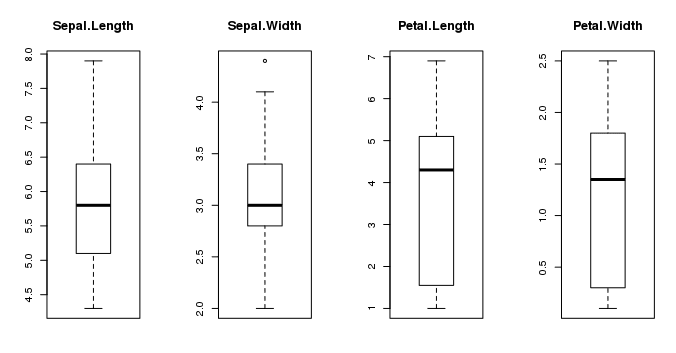 Box and Whisker Plots in R