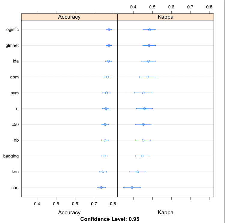 Compare Machine Learining Algorithms in R Dot Plots