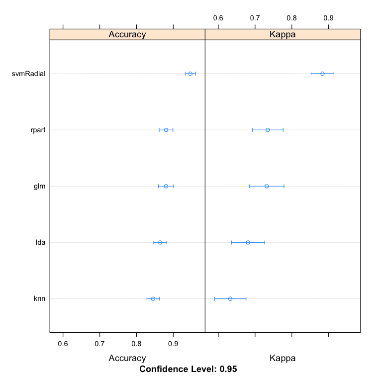Comparison of Sub-Models for Stacking Ensemble in R