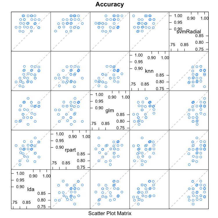 Correlations Between Predictions Made By Sub-Models in Stacking Ensemble