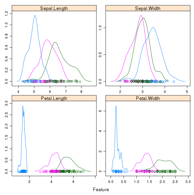 Density Plots of Iris Data By Class Value