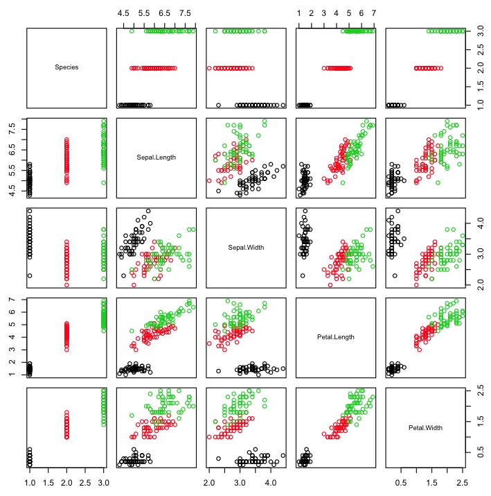 Scatterplot Matrix by Class in R
