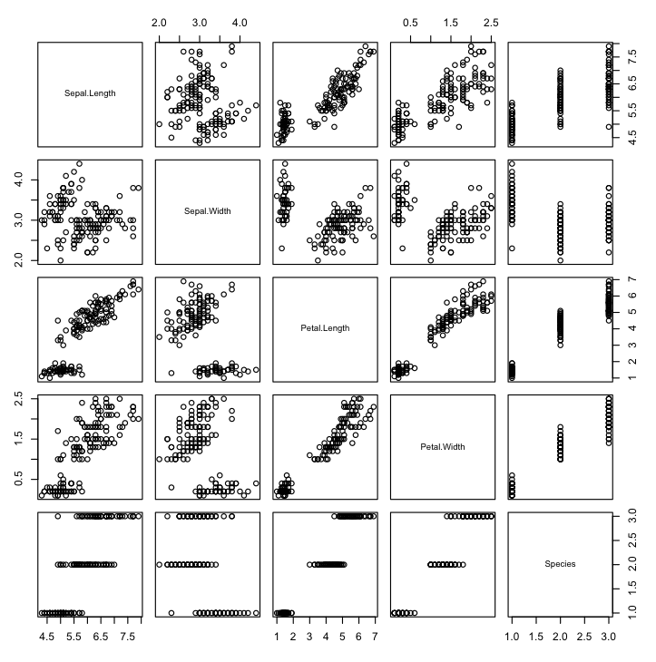 Scatterplot Matrix in R