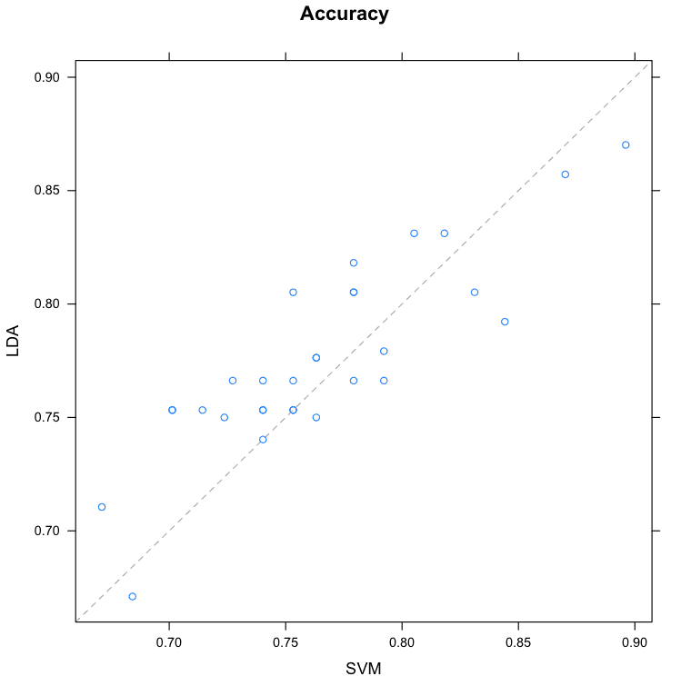 Compare Machine Learning Algorithms in R Pair-wise Scatterplot