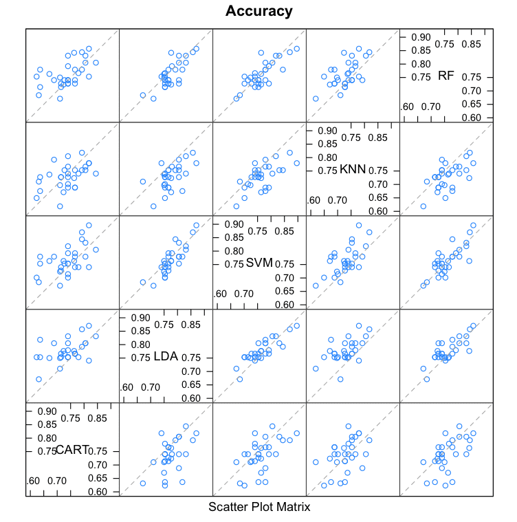 Compare Machine Learning Algorithms in R Scatterplot Matrix