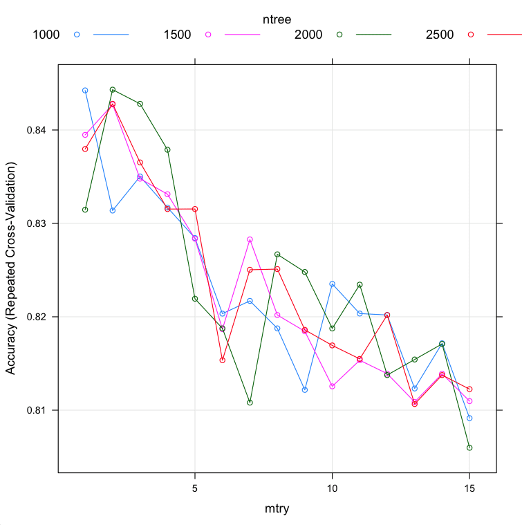Custom Tuning of Random Forest parameters in R