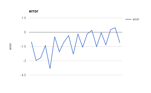 Linear Regression Gradient Descent Error versus Iteration