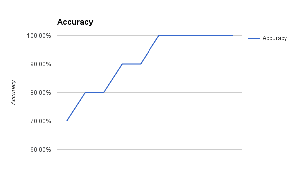 Logistic Regression with Gradient Descent Accuracy versus Iteration