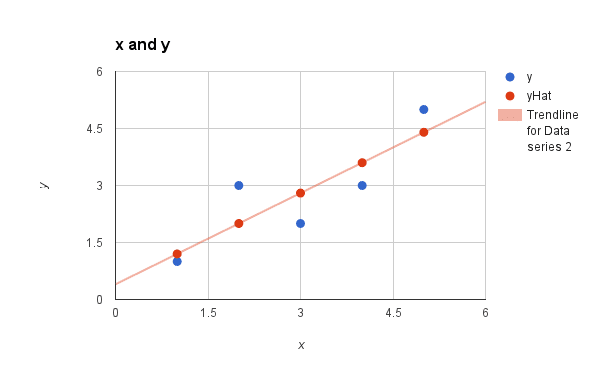 Simple Linear Regression Model