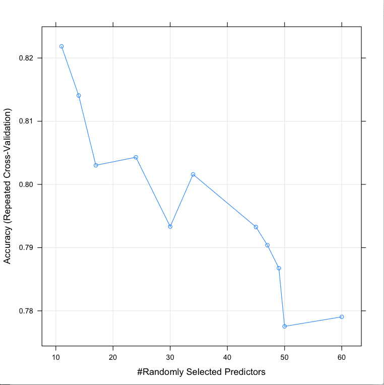 Tune Random Forest Parameters in R Using Random Search
