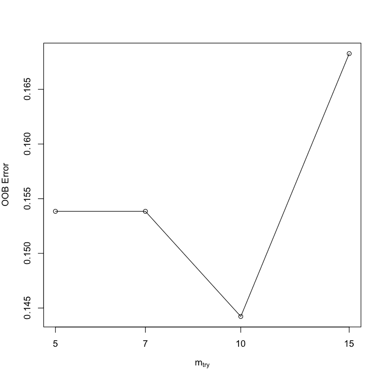 Tune Random Forest Parameters in R using tuneRF