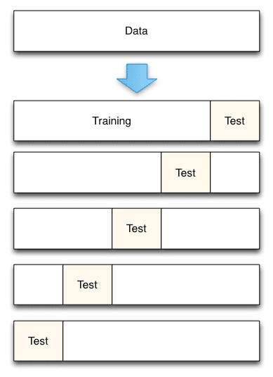 Data School Cross Validation