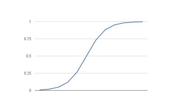 Logistic Function
