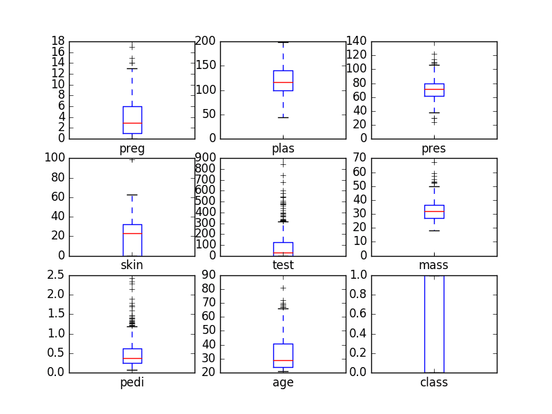 Univariate Box and Whisker Plots