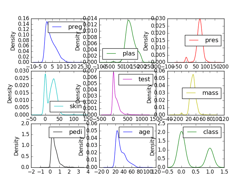 Univariate Density Plots