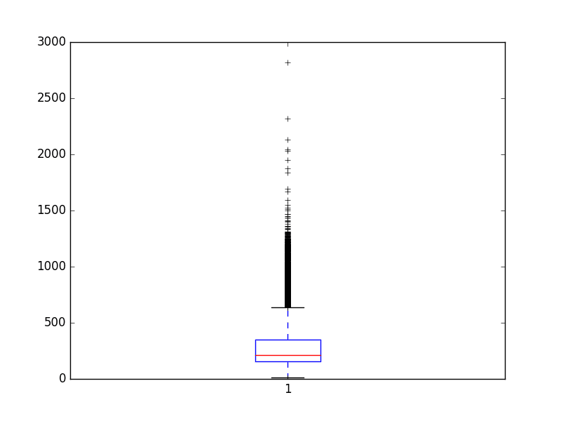 Review Length in Words for IMDB Dataset