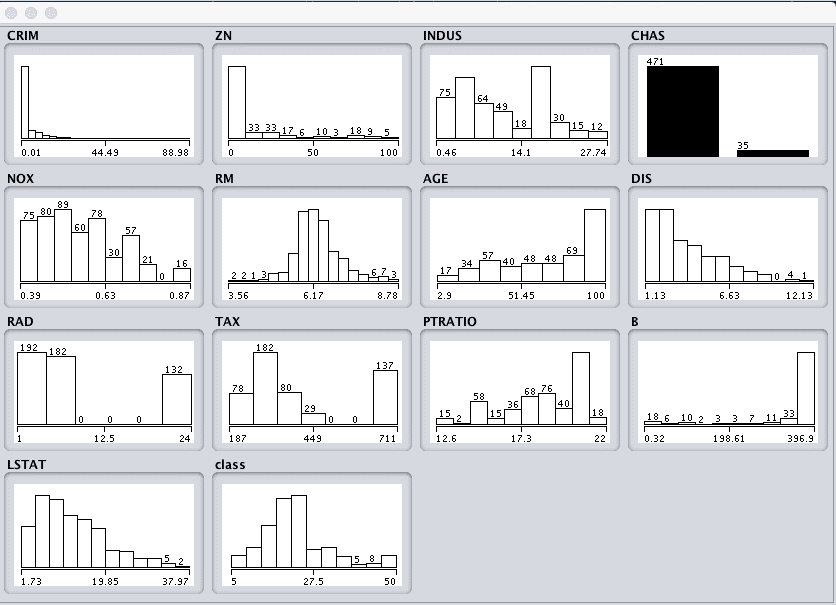 Weka Boston House Price Univariate Attribute Distributions