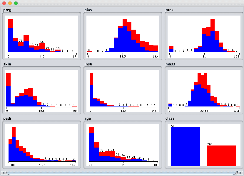Weka Pima Indians Univariate Attribute Distributions
