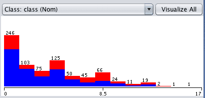 Weka Univariate Attribute Distribution