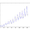 Plot of the Airline Passengers Dataset