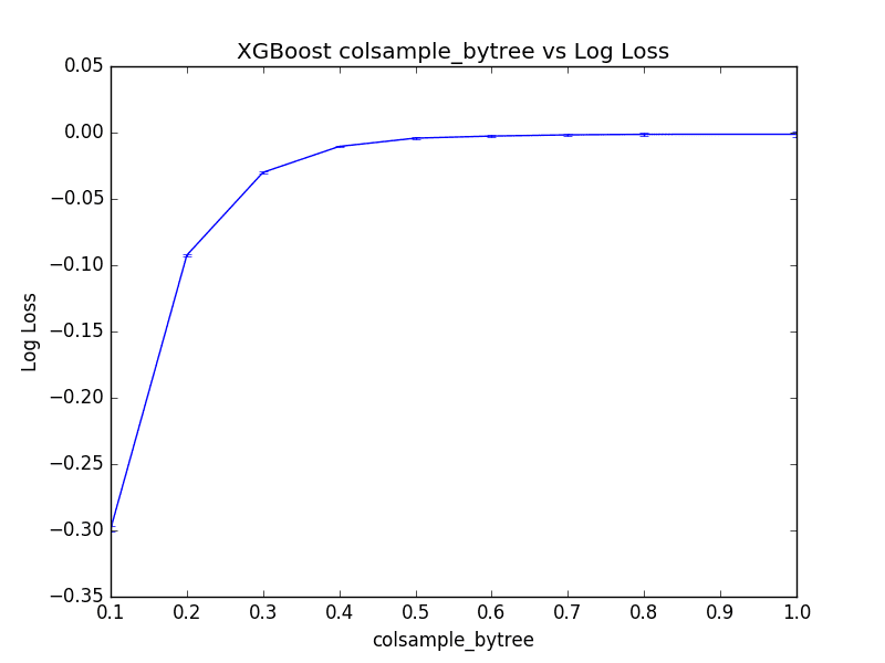 Plot of Tuning Per-Tree Column Sampling in XGBoost