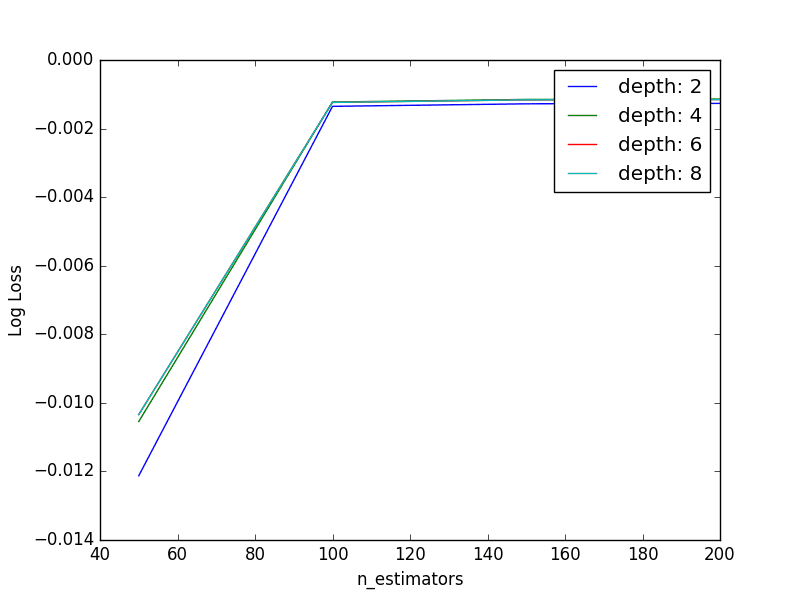 Tune The Number of Trees and Max Tree Depth in XGBoost