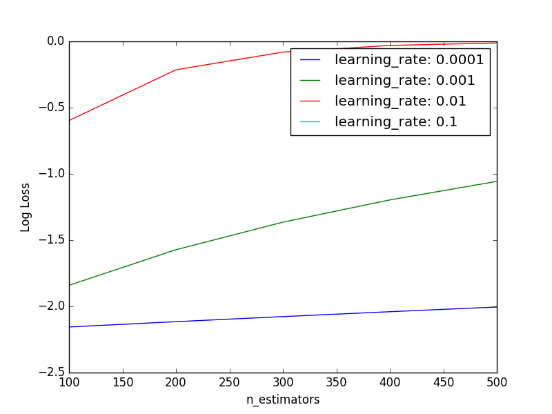 Tuning Learning Rate and Number of Trees in XGBoost