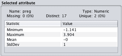Weka Standardized Data Distribution